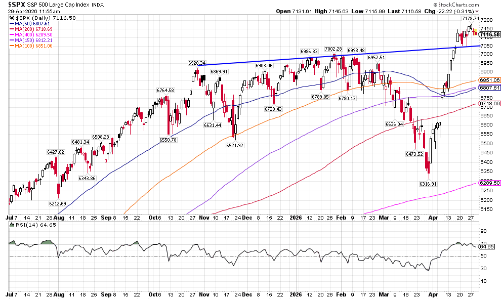 image | Great Valley Advisor Group Daily S&P 500 index chart with price candles, blue upward trend line, multiple moving averages, and RSI(14) below.