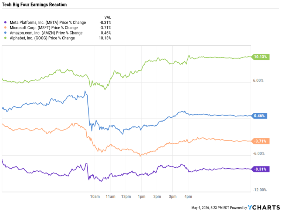 image | Great Valley Advisor Group Line chart of after-hours price changes for Meta (purple), Microsoft (orange), Amazon (blue), and Alphabet (green): META -8.31%, MSFT -3.71%, AMZN 0.46%, GOOGL 10.13%