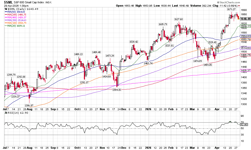 image | Great Valley Advisor Group Daily chart of the S&P 600 Small Cap Index with candlesticks, multiple moving averages, and RSI(14) below the chart.