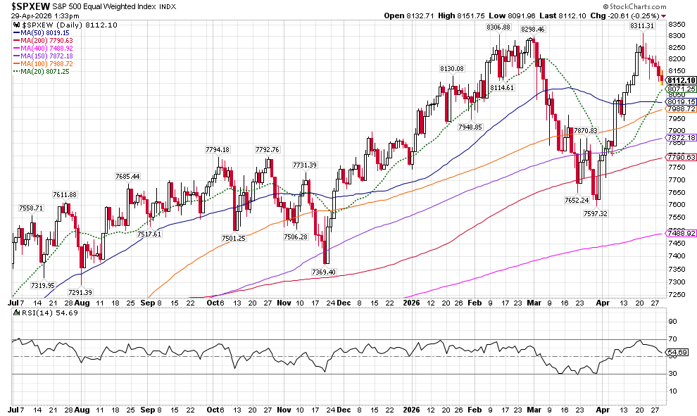 image | Great Valley Advisor Group Daily chart of the S&P 500 Equal Weighted Index with multiple moving averages and an RSI panel below, showing price movement from mid-2024 to April 2026 and recent fluctuations around 8,100–8,200.