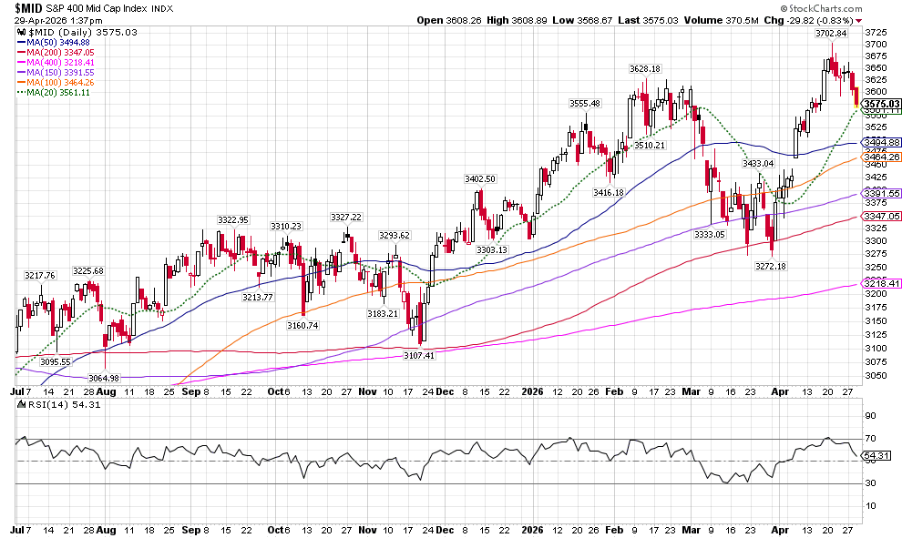 image | Great Valley Advisor Group Daily chart of the S&P 400 MidCap Index with candlesticks, multiple moving averages (MA20, MA50, MA100, MA200) overlaid, and an RSI subplot below. Shows price trend from mid-2025 to Apr-2026.