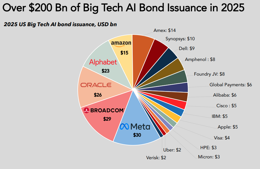 image | Great Valley Advisor Group Pie chart of 2025 US Big Tech AI bond issuance totaling over 0B, showing Meta at B as the largest slice, with Broadcom B, Oracle B, Alphabet B, Amazon B, and others.